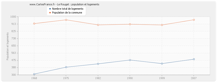 Le Rouget : population et logements